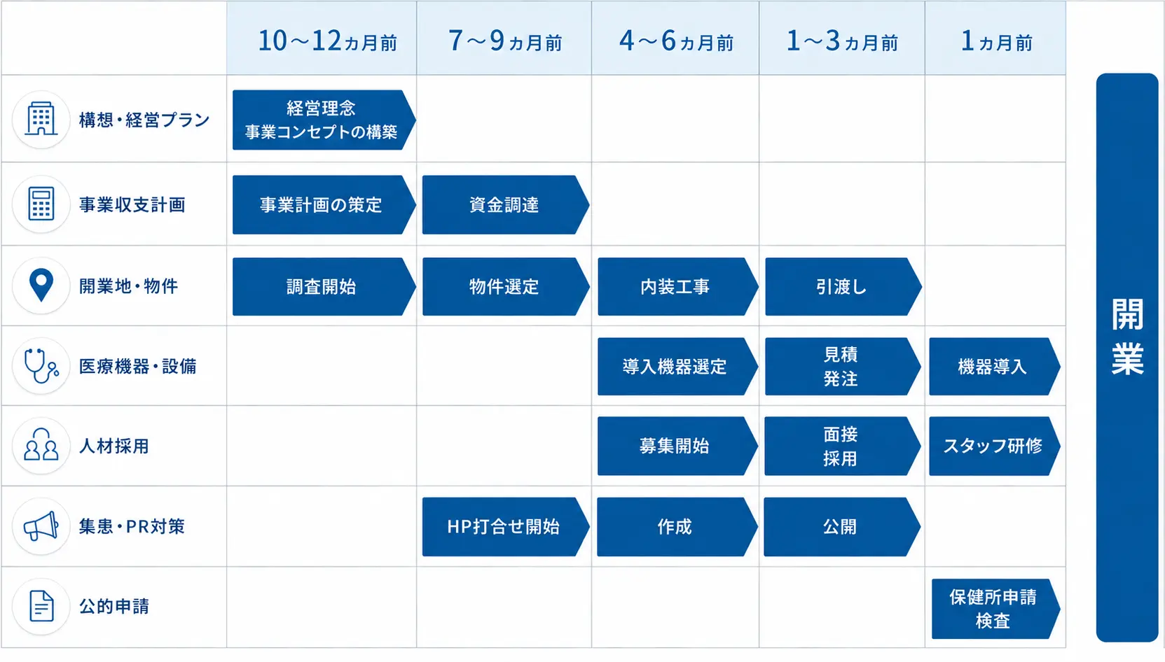 クリニック開業までの10〜12ヶ月間のスケジュール・ガントチャート